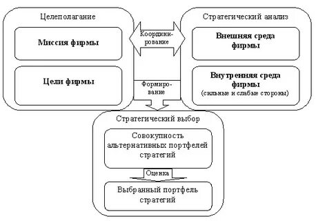 Портфель стратегий предприятия