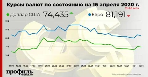 Курсы долла