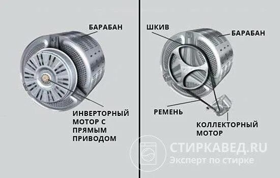 Инверторный двигатель lg. Мотор прямого привода стиральной машины lg. Инверторный мотор с прямым приводом. Инверторный двигатель в стиральной машине отзывы. Инверторный двигатель в стиральной машине отзывы.