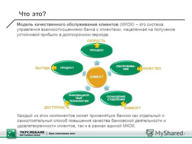 Итогам работы банка. Качество обслуживания клиентов в банке. Качество обслуживания покупателей. Модели обслуживания клиентов в банке. Модель качества обслуживания.