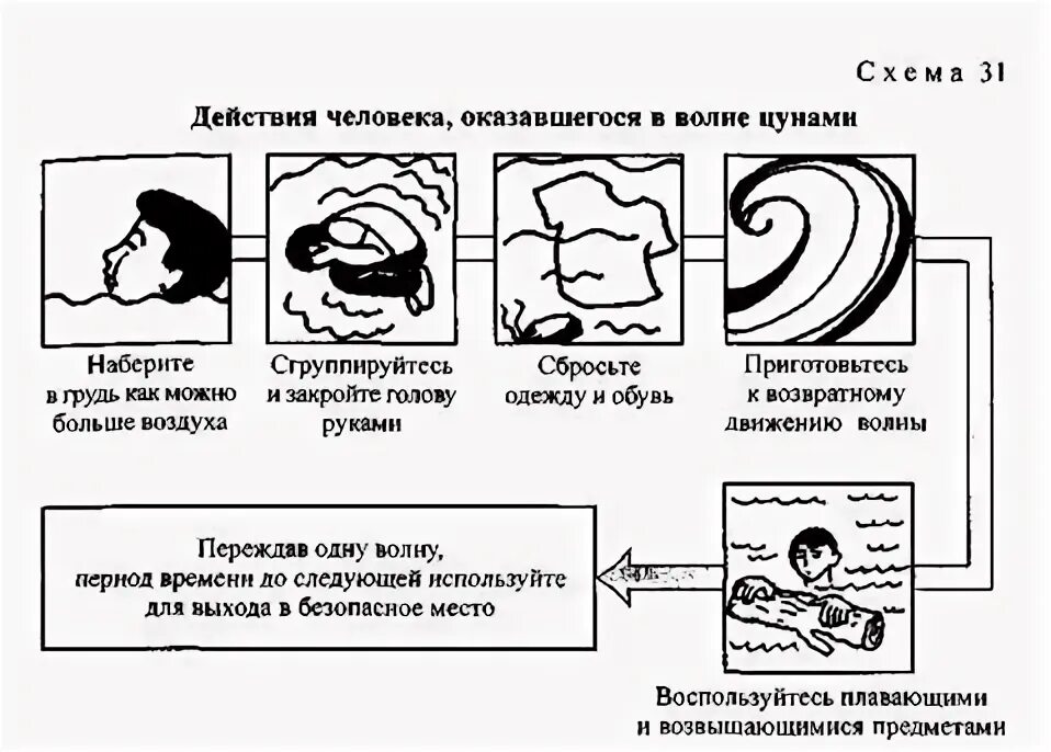 Меры безопасного поведения при цунами. Памятка действий при цунами. Действия населения при возникновении цунами. Что делать во время цунами. Действия населения при объявлении эвакуации.
