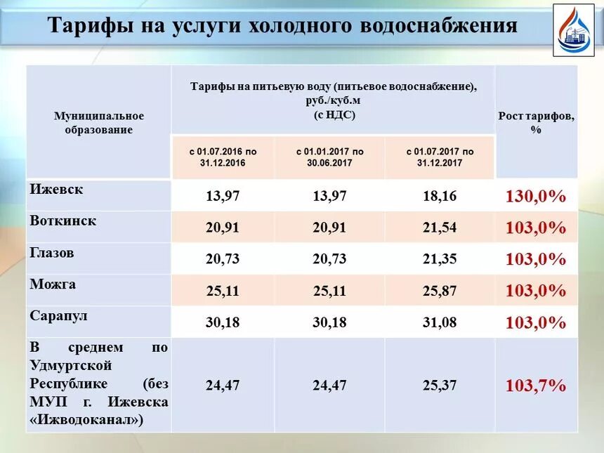 Тариф на куб воды