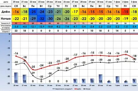 Какая температура была 26 октября