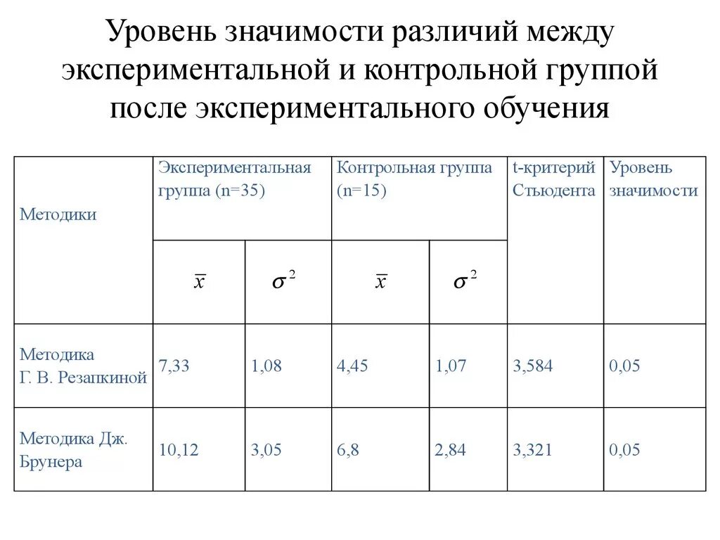 Контрольная группа и экспериментальная группа в дипломной работе. Таблица возрастных показателей физического тестирования. Экспериментальная и контрольная группа в эксперименте. Критерии оценки бфпп. Контрольная группа таблиц.