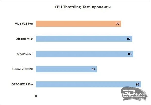 Тест iphone 15 pro. CPU throttling Test. Iphone XR троттлинг тест. Троттлинг тест андроид. Троттлинг тест Redmi Note 8 Pro.