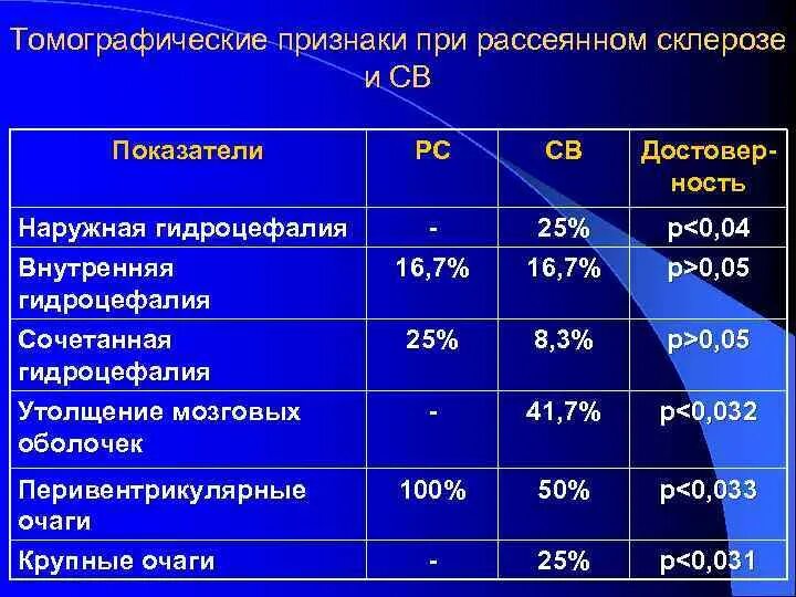 СМЖ показатели при рассеянном склерозе. Спинномозговая жидкость при рассеянном склерозе. Анализ крови при рассеянном склерозе. Показатели пункции при рассеянном склерозе. Гормонотерапия при рассеянном склерозе побочные эффекты