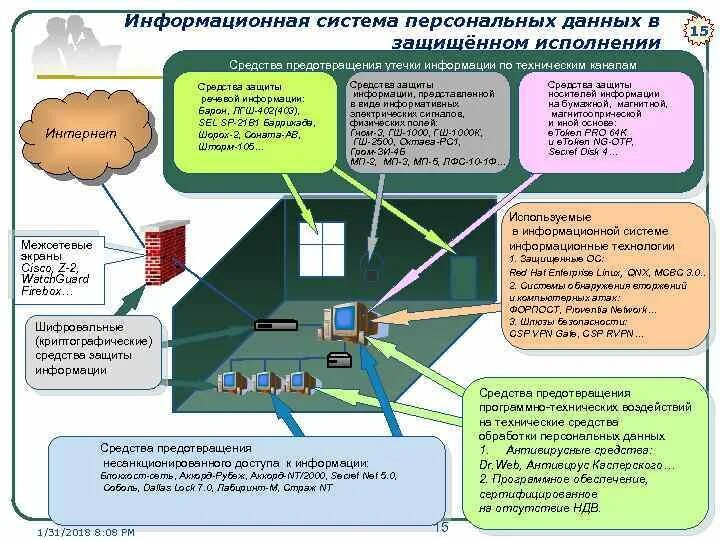 Порядок классификации информационных систем персональных данных