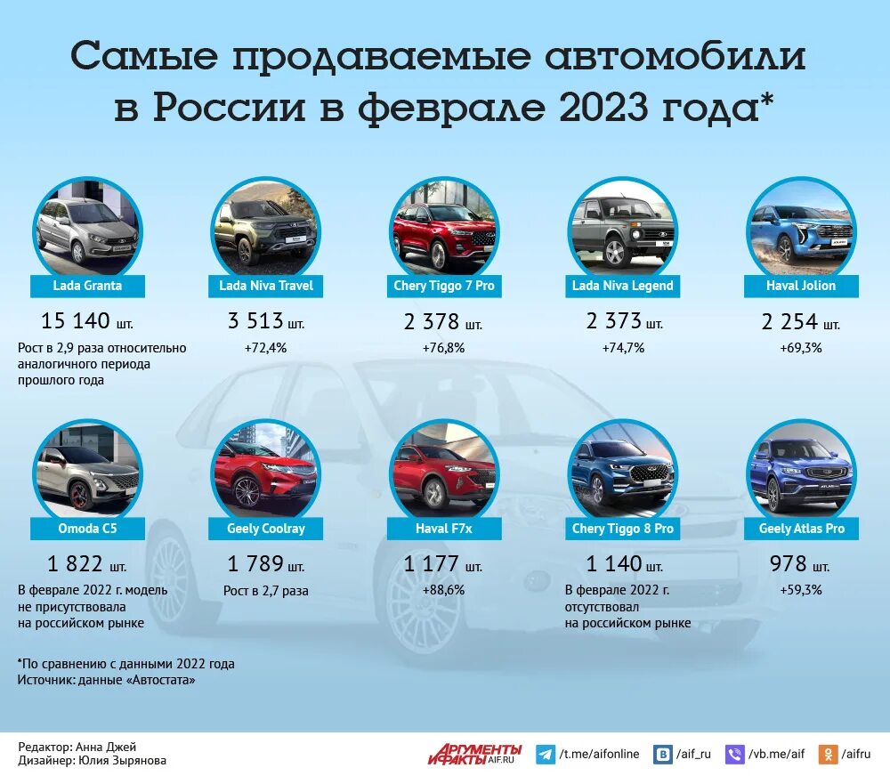 Самые продаваемые автомобили. Самые продаваемые автомобили в России в 2023. Самый продаваемый автомобиль в 2023 году. Самая продаваемая машина в 2023 году. Продажи авто 2023 года