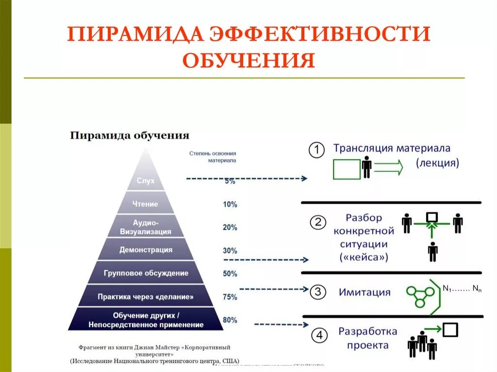 Пирамида эффективности. Пирамида эффективности обучения. Эффективность. Эффективность усвоения информации. Насколько эффективным средством