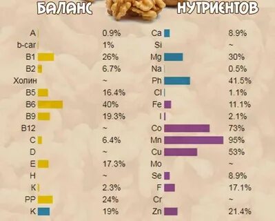Сколько углеводов содержится в грецком орехе
