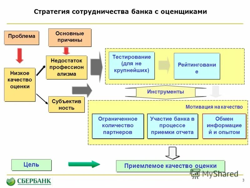 Взаимодействия организаций с банками. Стратегия банка. Бизнес стратегия банка. Стратегия кредитной организации. Стратегии взаимодействия.