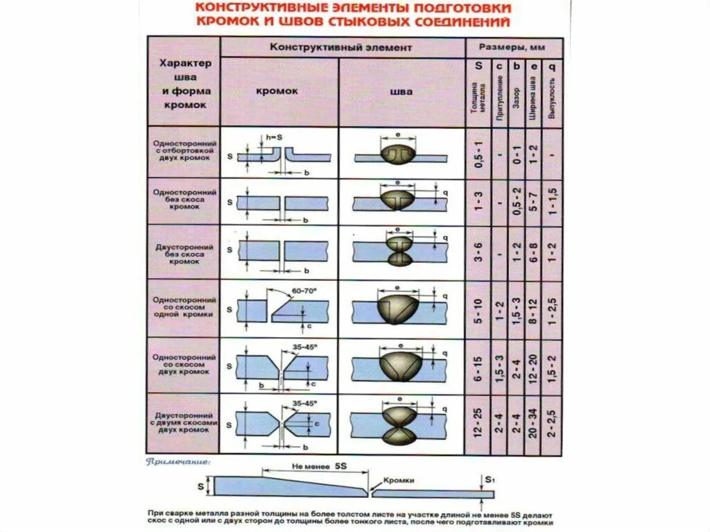 Радиус очистки при сварке. Сварное соединение с 17 ширина шва. Таблица размеров сварочных швов трубопровода. Сварной шов с17 параметры. Ширина сварного шва 150 мм.