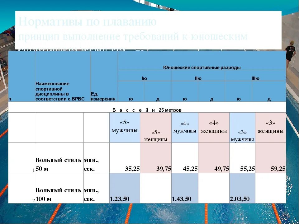 50 метров бассейн норматив. Таблица результатов плавания 50 метров. Плавание нормативы разряды 50 метров бассейн. Таблица разрядов в плавание 100м. Таблица разрядов по плаванию бассейн 50 метров.
