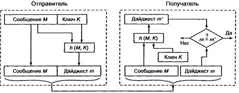 Функции отправителя