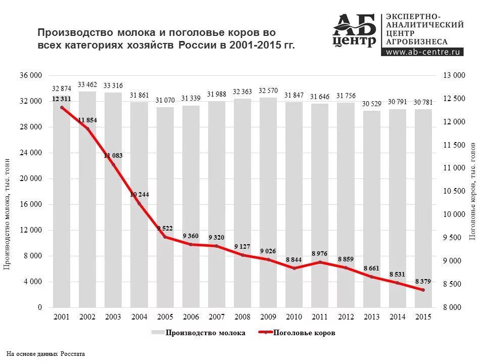 Производство молока в России по годам с 1990. Производство молока в 1990 году в России. Динамика производства молока в России 2020 года. Диаграмма производства молока в России. Сколько фабрик в россии