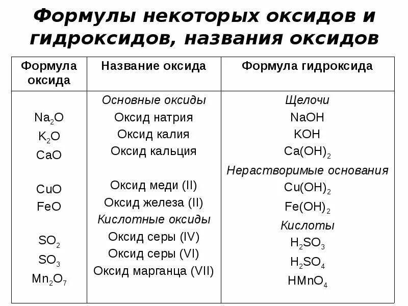 Дайте название оксидов и гидроксидов