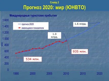 Туризм 2020 год