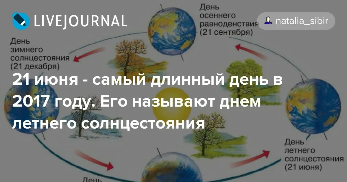 день зимнего солнцеворота. точки равноденствия и солнцестояния в астрономии. как называется день солнцестояния. день летнего солнцестояния. солнцестояние 2020.