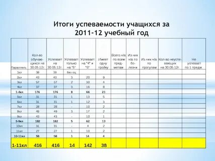 Результаты текущей успеваемости