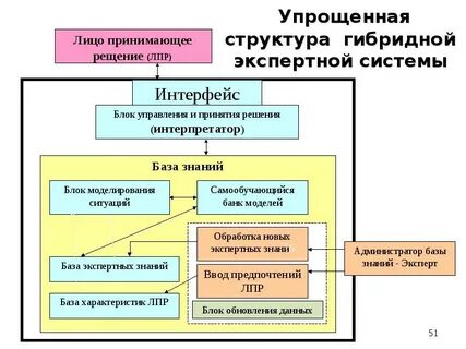 Гибридные экспертные системы