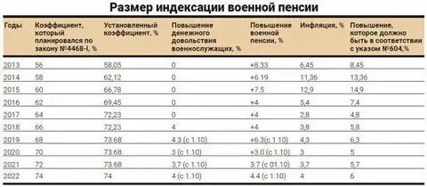 Повысится ли пенсия военным пенсионерам