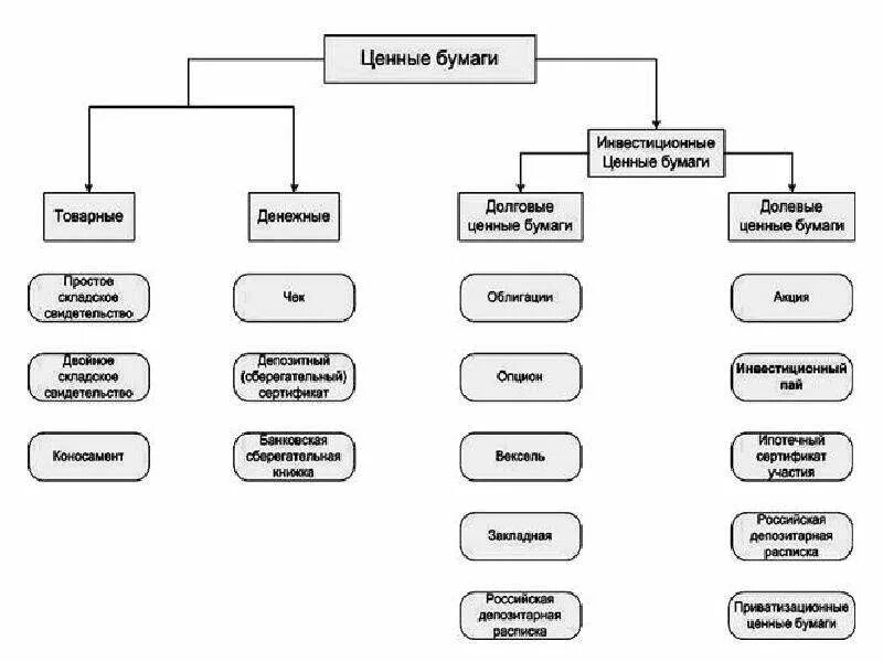 Схема ценных бумаг. Классификация ценных бумаг схема. Составьте схему «виды ценных бумаг».. Свойства ценных бумаг схема. Признаки ценных бумаг схема.