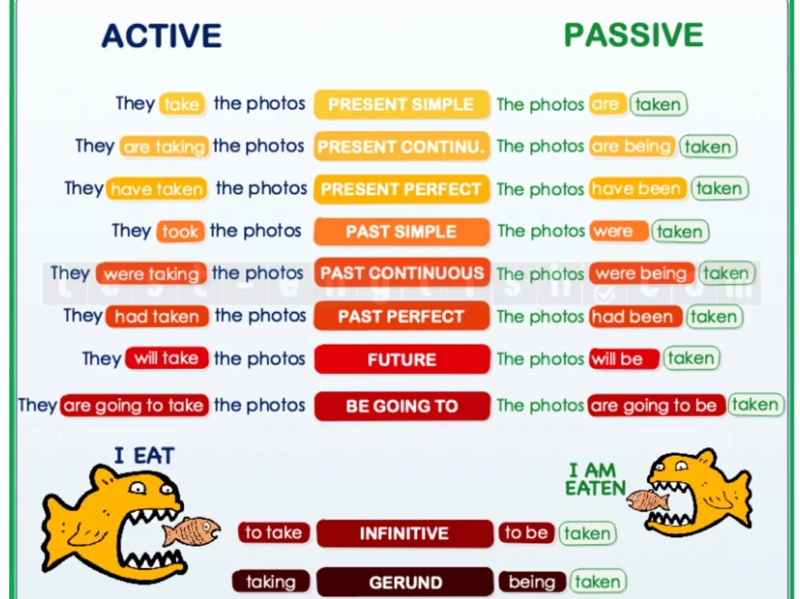 Пассивный залог в анлг. Пассивный залог в английском. Active Passive Voice в английском языке. Tenses в английском языке. Глагол залога упражнения