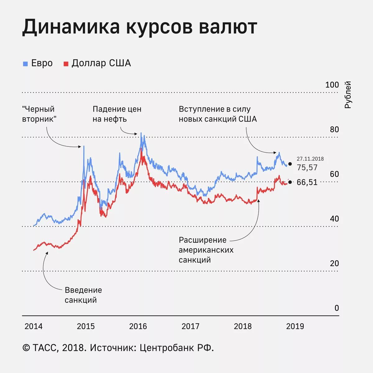 Доллары в рубли 2010 год. Динамика роста курса доллара за год график. Динамика валютного курса график. Динамика курса доллара. Динамика рубля к доллару график.