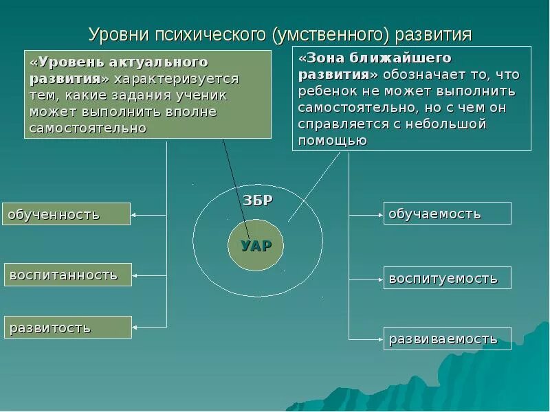 Феномен зоны ближайшего развития. Уровень актуального развития характеризует. актуальный уровень умственного развития это тест.