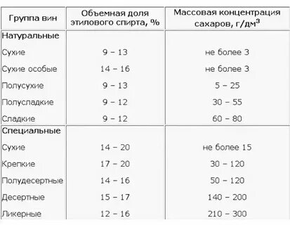 Сухое вино без сахара