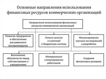 Основы анализа финансовых ресурсов