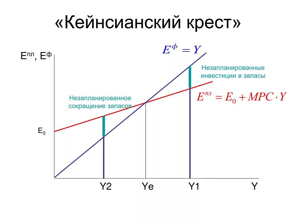 Кейнсианский крест макроэкономика формулы. Кейнсианский крест равновесие между. Равновесие в модели кейнсианского Креста. Модель кейнсианского креста