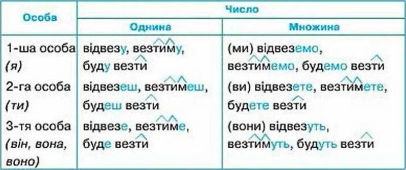 Друга особа. Разговор двух женщин. Дієвідміна дієслова. Особи дієслова. Дієслова 1 та 2 дієвідміни.