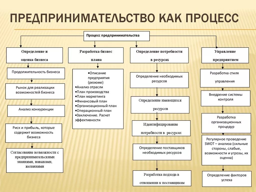 Основные элементы предпринимательской деятельности. Предпринимательская деятельность как процесс. Схема процесса предпринимательства. Схема предпринимательской деятельности. Основы организации предпринимательской деятельности