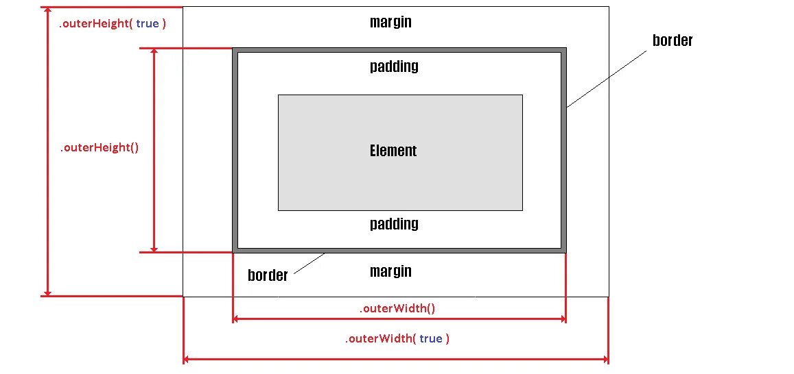 Margin padding разница. Margin padding CSS. Отступы padding margin. Схема margin padding. Content margins