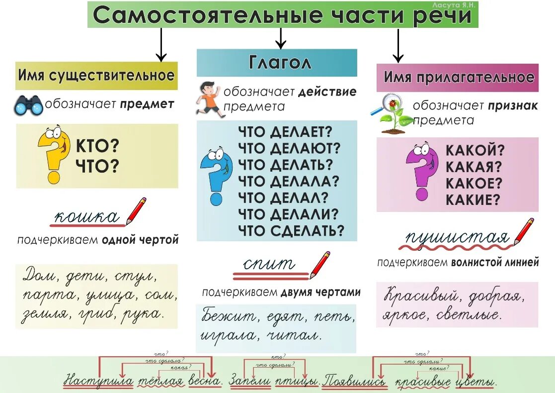 Таблица по русскому языку 2 класс части речи. Части речи 2 класс. Памятка части речи 2 класс. Части речи 2 класс русский язык. Тоже какая часть речи в предложении