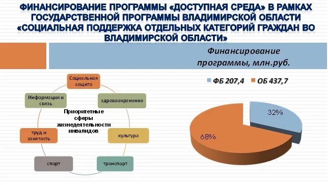 Государственные программы итоги. Программа доступная среда. реализация программы доступная среда. государственная программа российской федерации «доступная среда». итоги госпрограммы доступная среда.