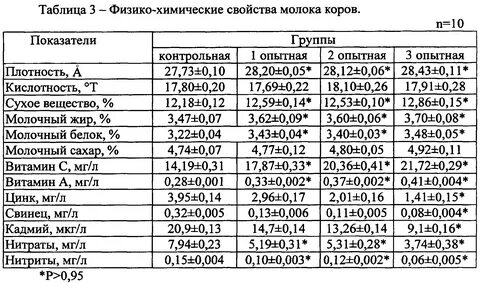 Качественные показатели молока