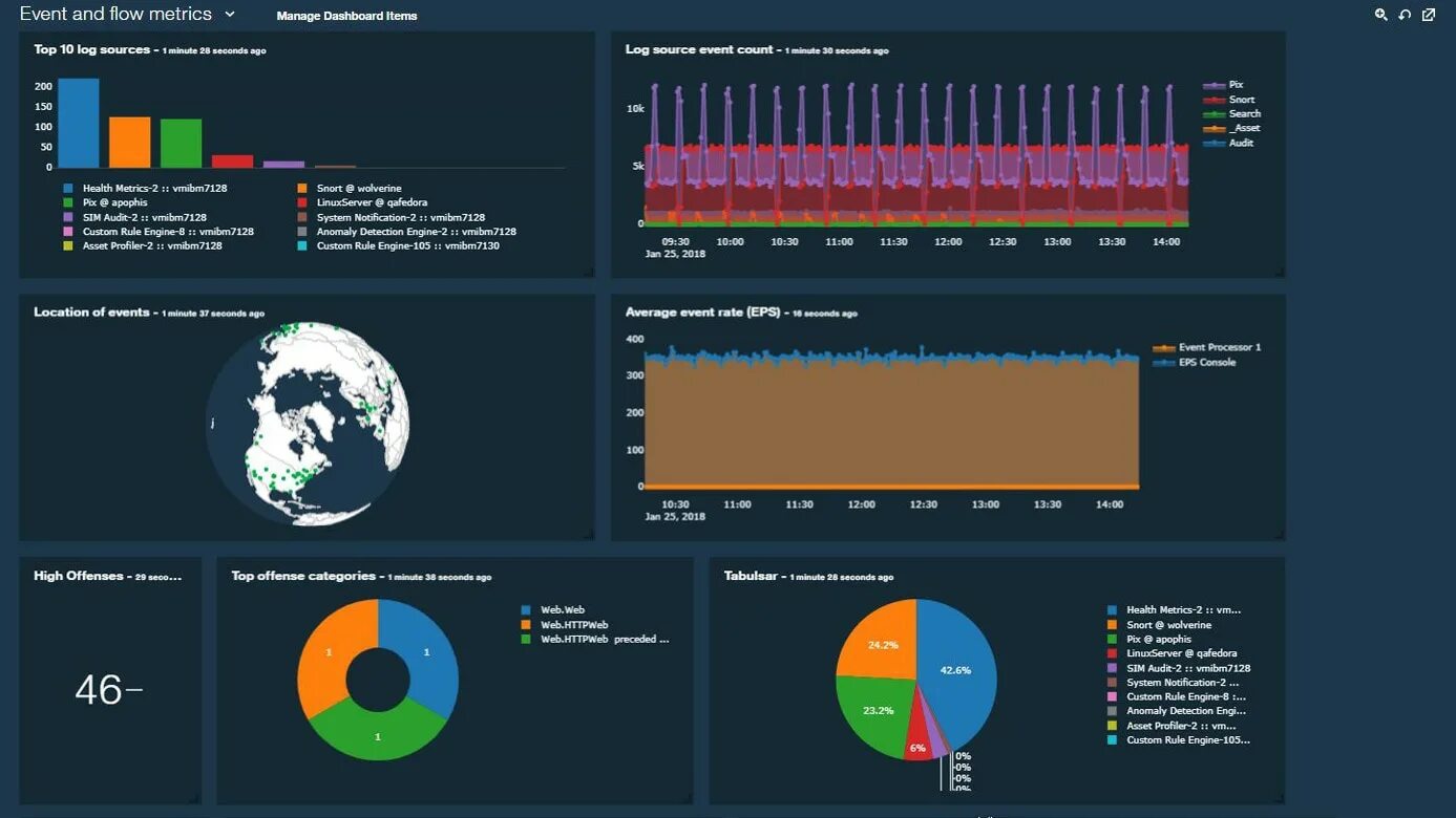Ibm qradar. Siem дашборды. ibm qradar siem. ibm qradar siem интерфейс.