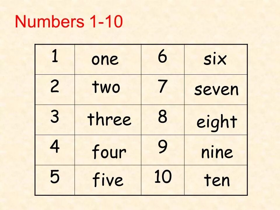 Third second first 1. Цифры 1-10 на английском. Числа на английском до 10. Числа 1-10 на английском. Английские цифры от 1 до 10.