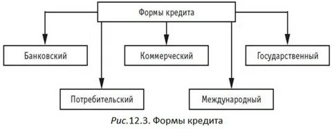 Коммерческий банковский кредит