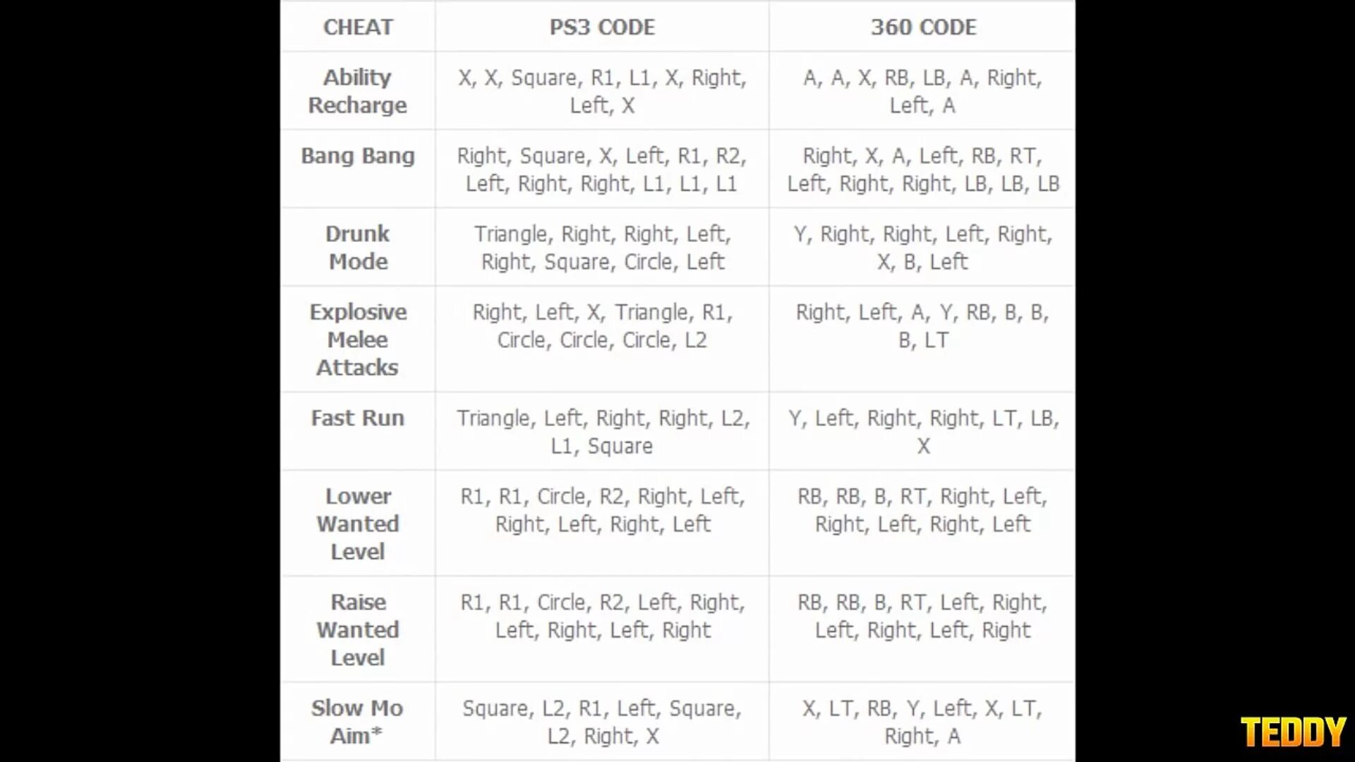 GTA 5 Cheat codes. Коды на ГТА 5. Читы на ГТА 5 пс3 на деньги. Чит коды на ГТА 5 на деньги. Чит коды gta 5 на playstation 3