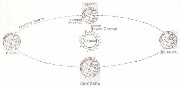 Положение земли относительно солнца на схеме соответствует. Положение земли в дни равноденствия и солнцестояния схема. положение земли относительно солнца по временам года. положение земли по отношению к солнцу. положение солнца смена времени года.