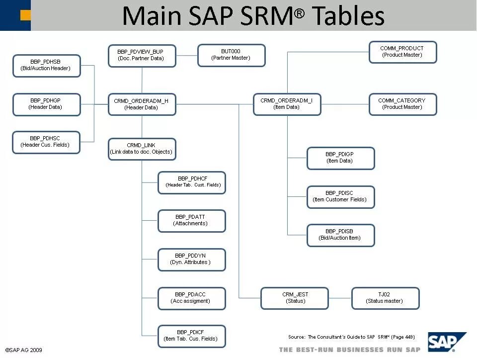 Sap tables. Таблицы sap mm. таблицы sap pm. таблицы sap crm. таблицы sap erp fi.