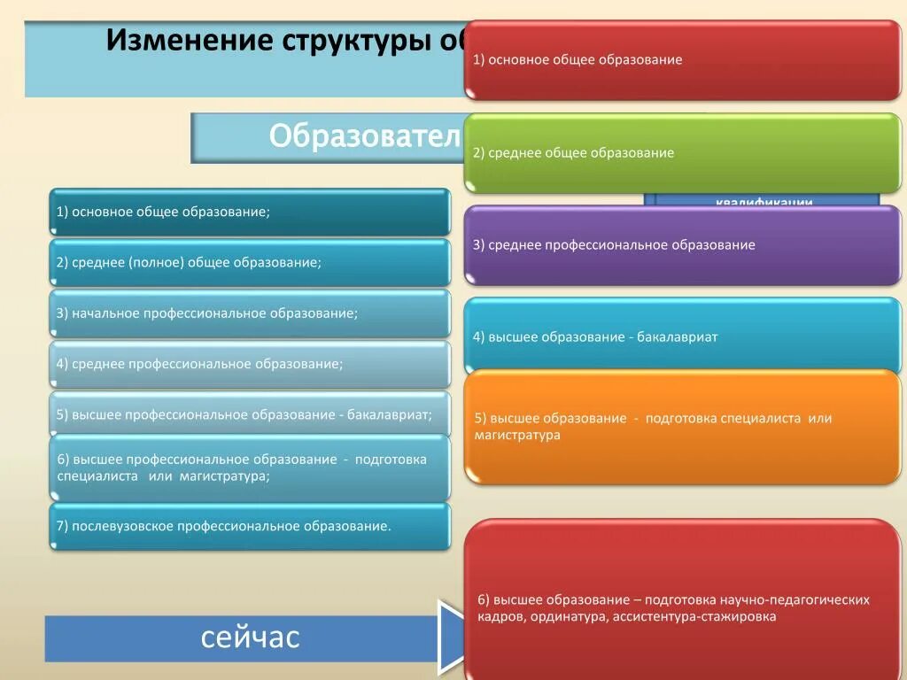 Изменения в структуре работы. Основное общее образование в российской федерации. начальное общее основное общее и среднее общее образование. основное общее начальное общее среднее профессиональное. изменения в структуре системы российского образования.