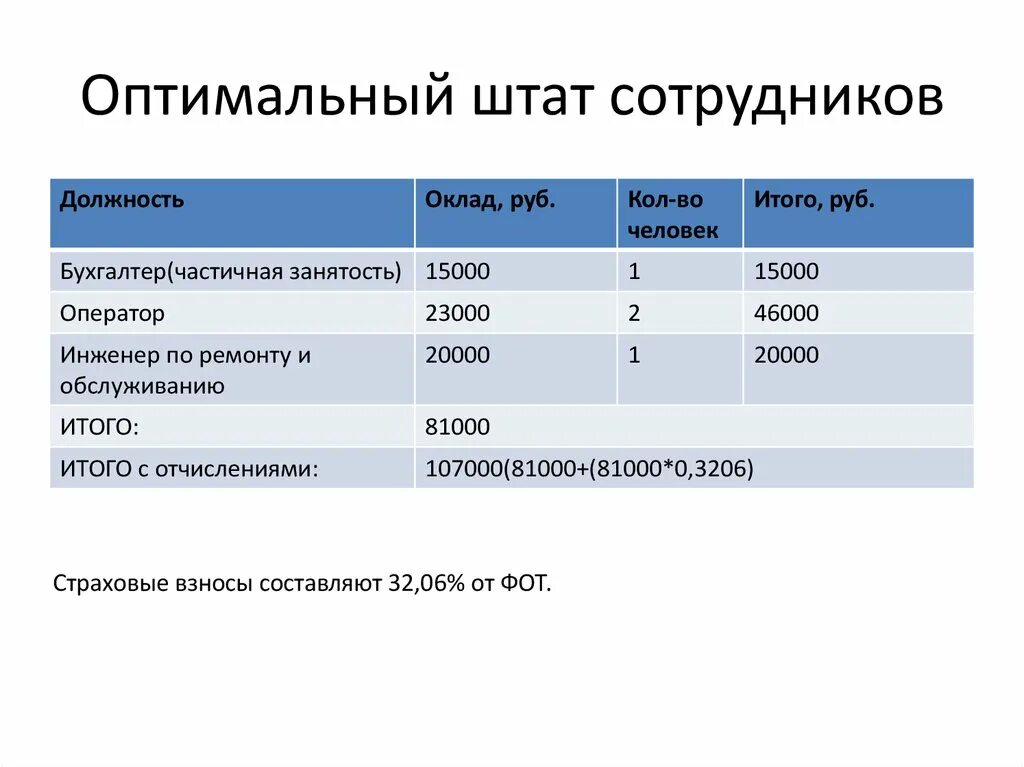 Штат сотрудников образец. Штат сотрудников. Штат предприятия. Штат сотрудников предприятия. Таблица штата сотрудников.