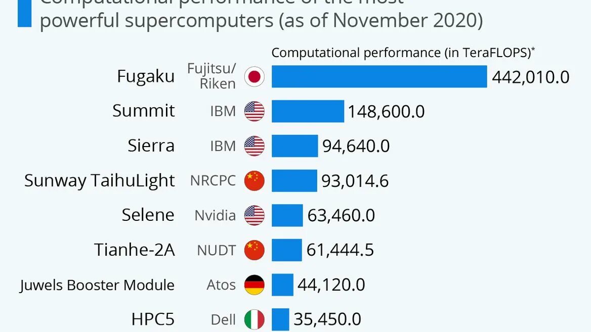 Рейтинг суперкомпьютеров. Рейтинг суперкомпьютеров топ 500. Компьютеров рейтинга top500 по годам.