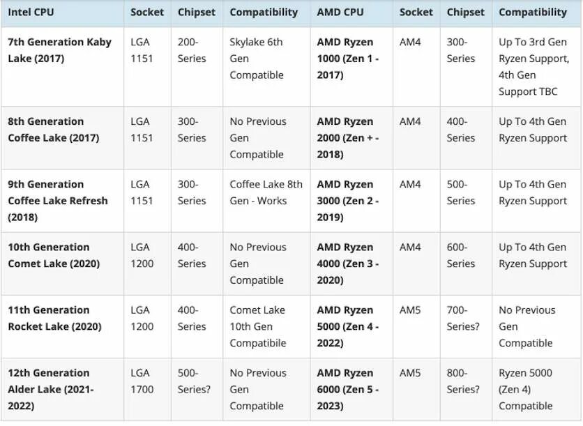 Поколения процессоров amd ryzen. Линейка процессоров Ryzen 5000. Процессоры AMD поколения таблица. AMD Ryzen 5 список процессоров.