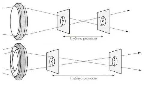 Глубина резкости