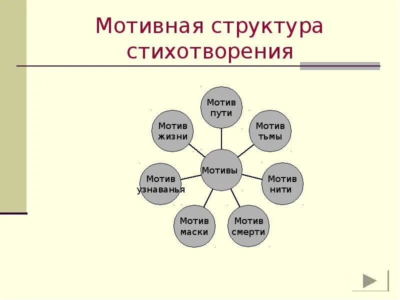 Структура стихотворения. Состав стихотворения. Строение стиха. Мотивная структура поэмы. Мотив жизни